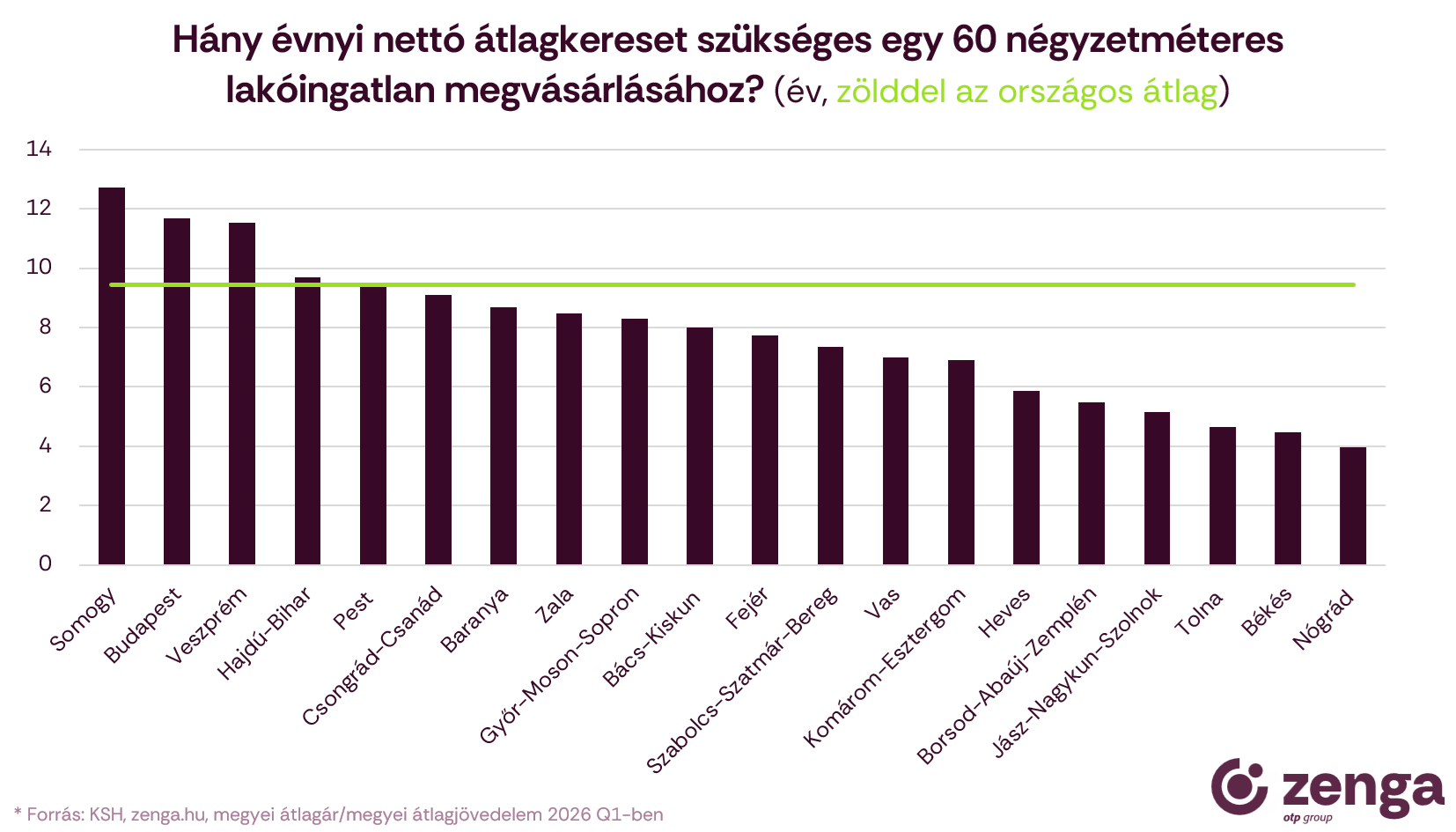1_hány évnyi jövedelem egy 60m2-es lakás.png