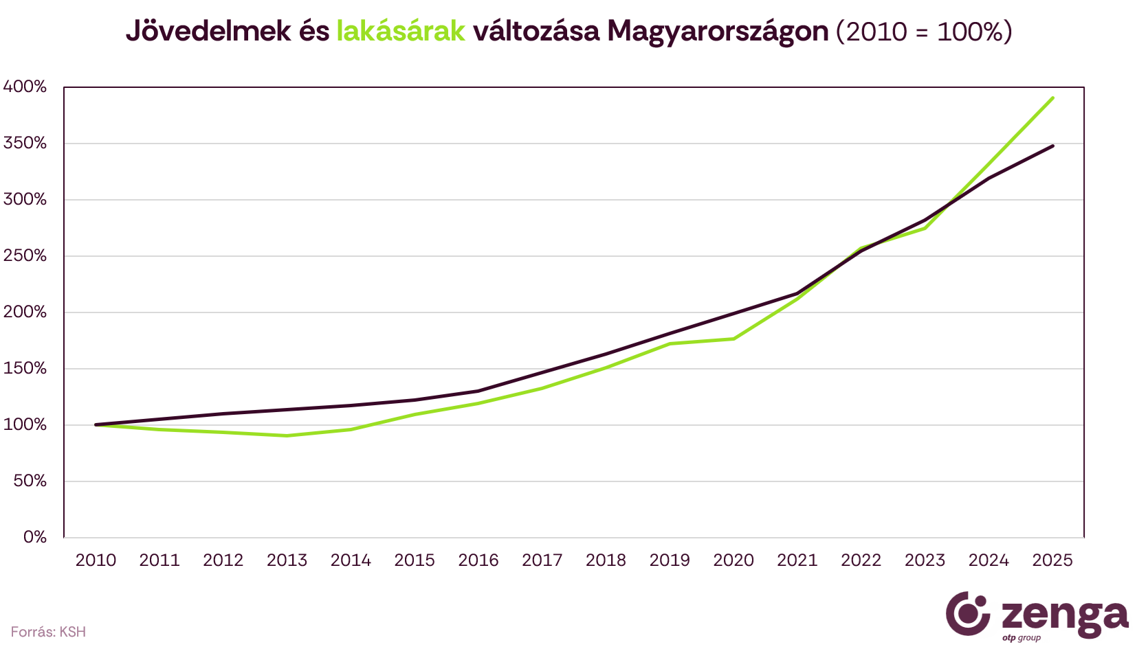 2_jövedelmek és lakásárak alakulása 2010 óta.png