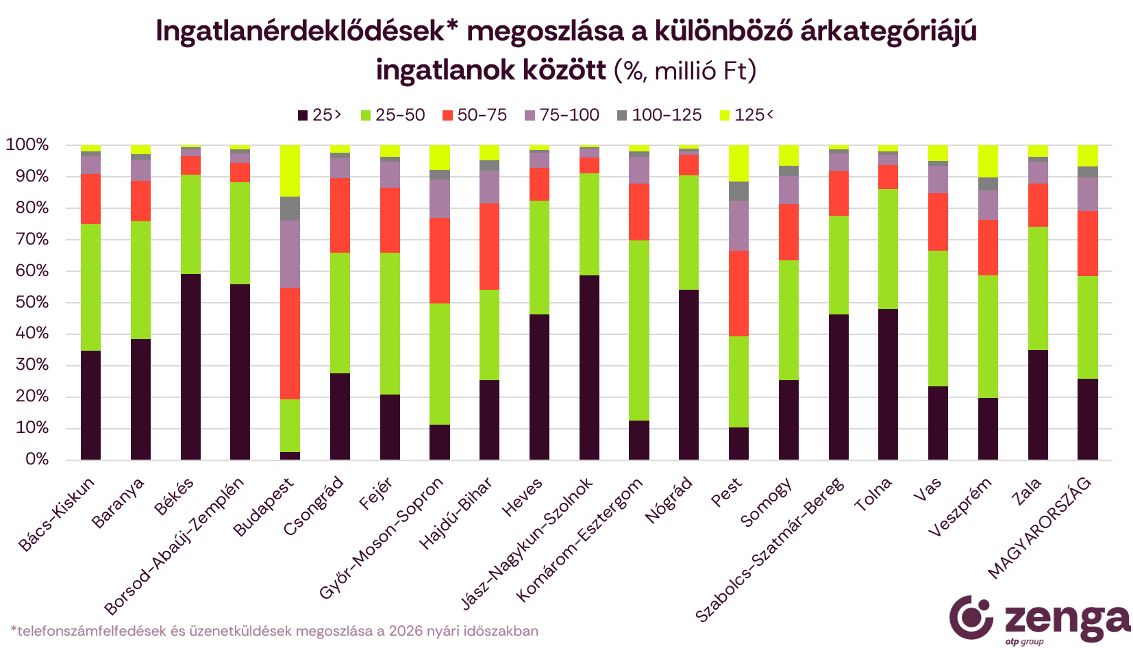 1_ingatlanérdeklődések megoszlása 2026 nyár.png