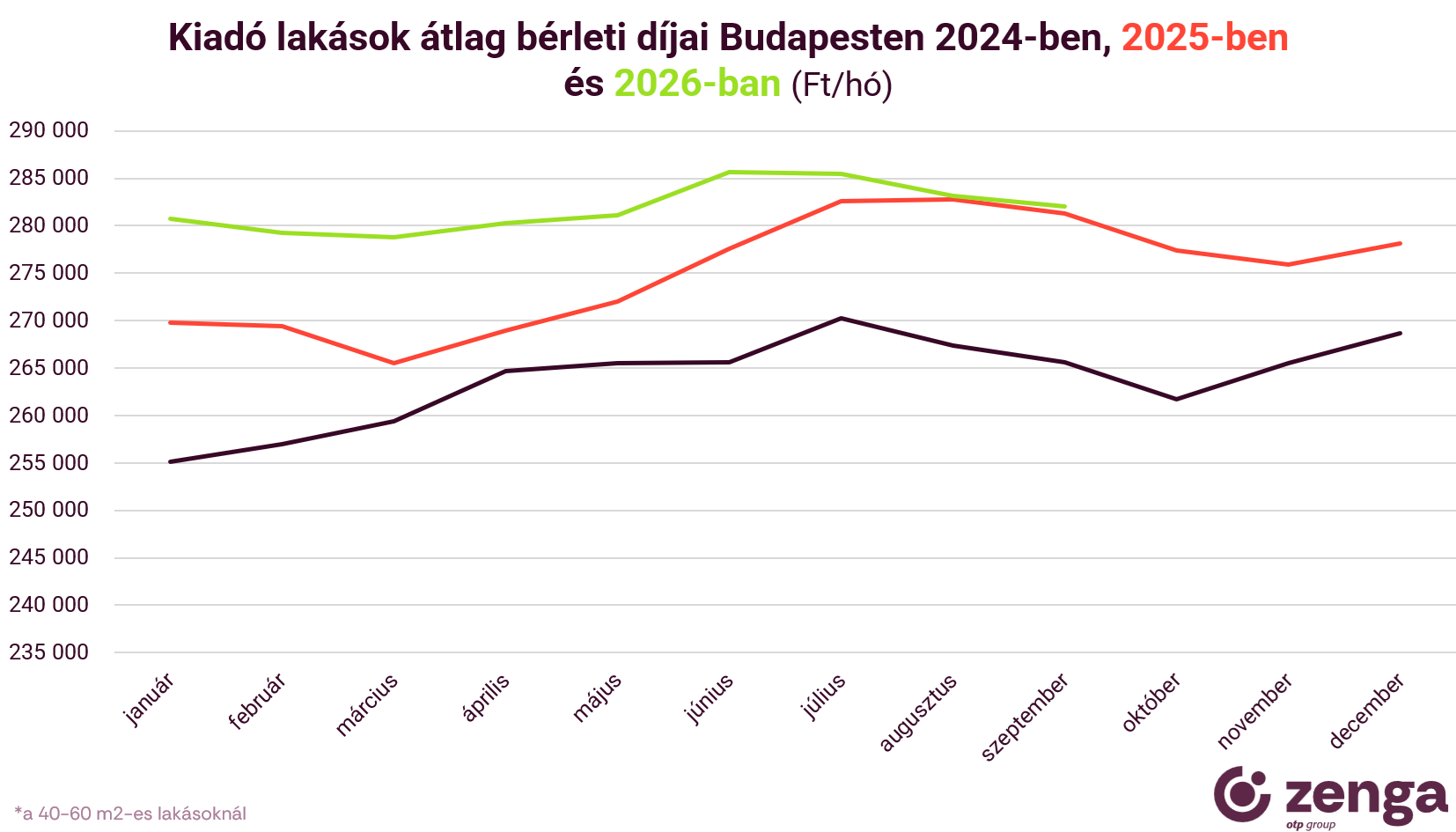 1_bérleti díjak szezonális változásai.png