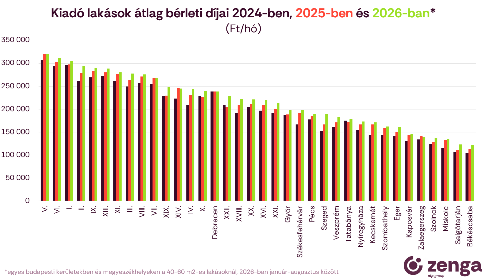 2_kiadó lakások bérleti díjai.png