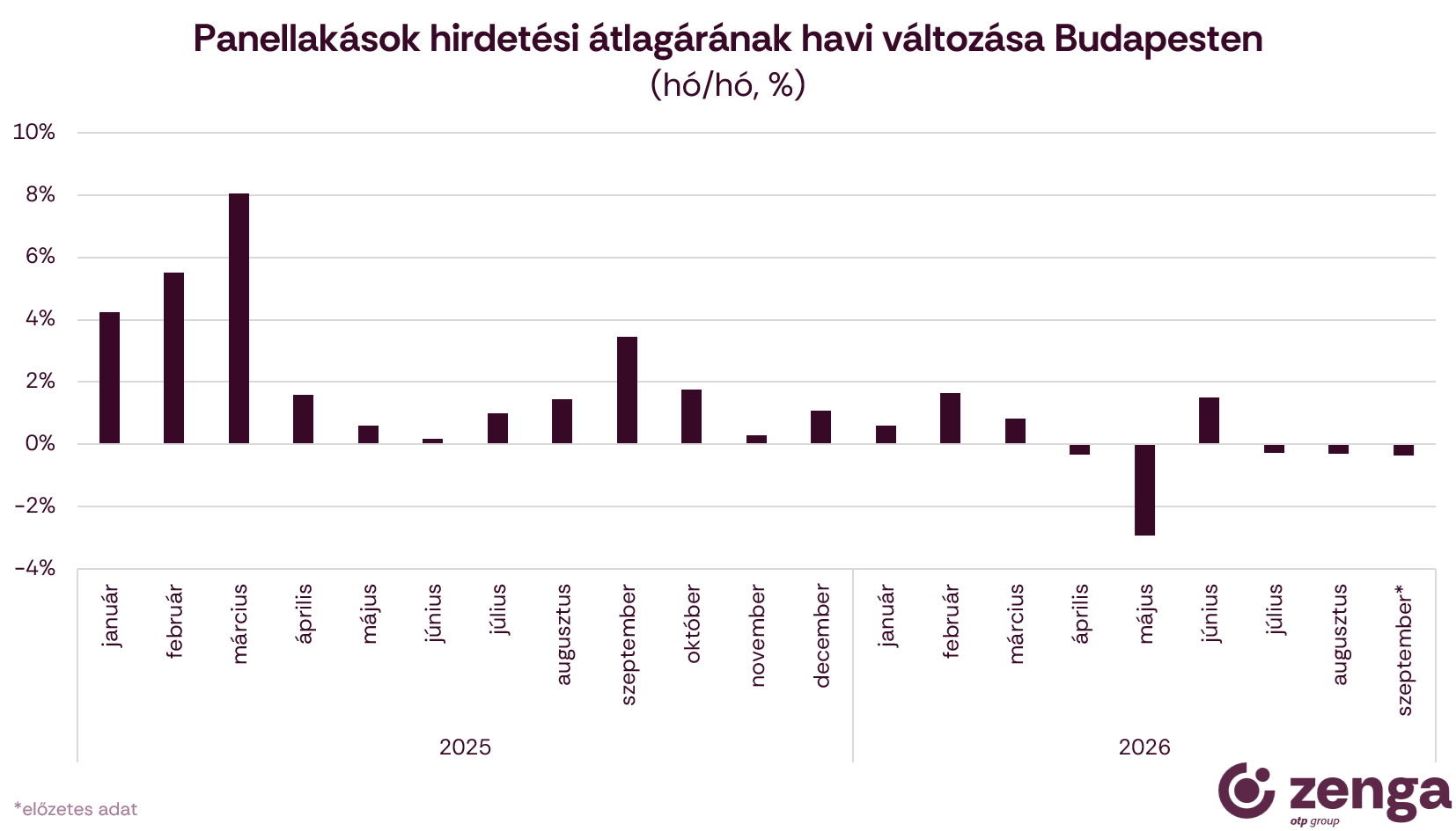 1_panelek havi árváltozásai.png