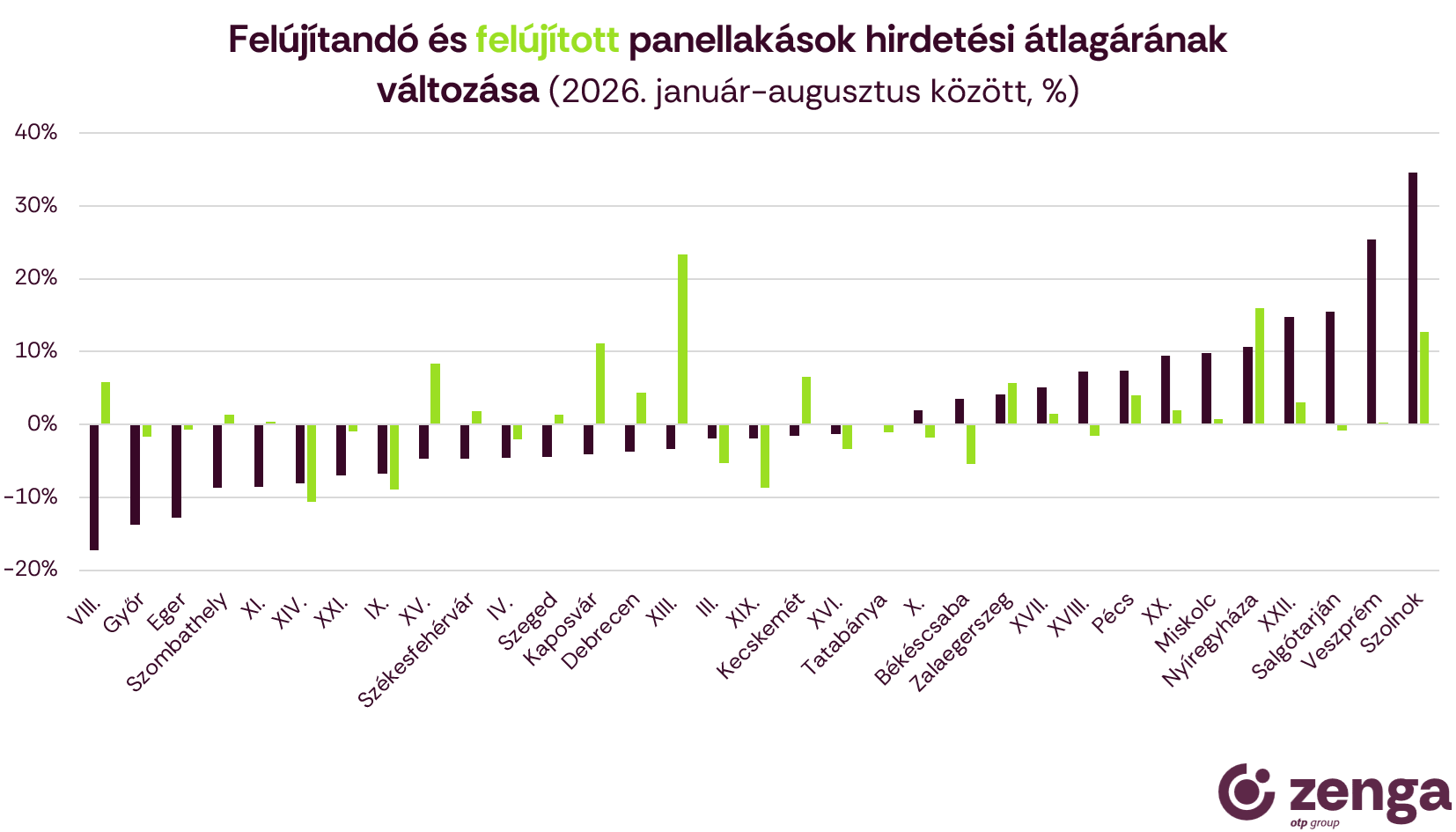 2_felújítandó és felújított panelek árváltozásai.png
