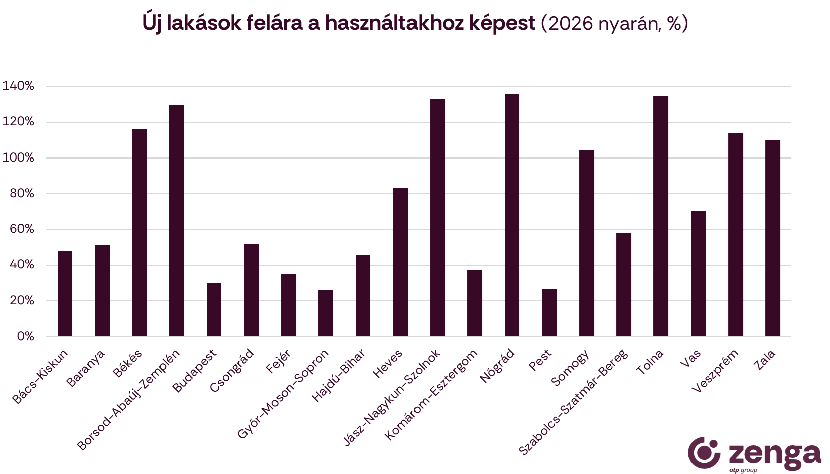 2_új lakások felára a használtakhoz képest.png