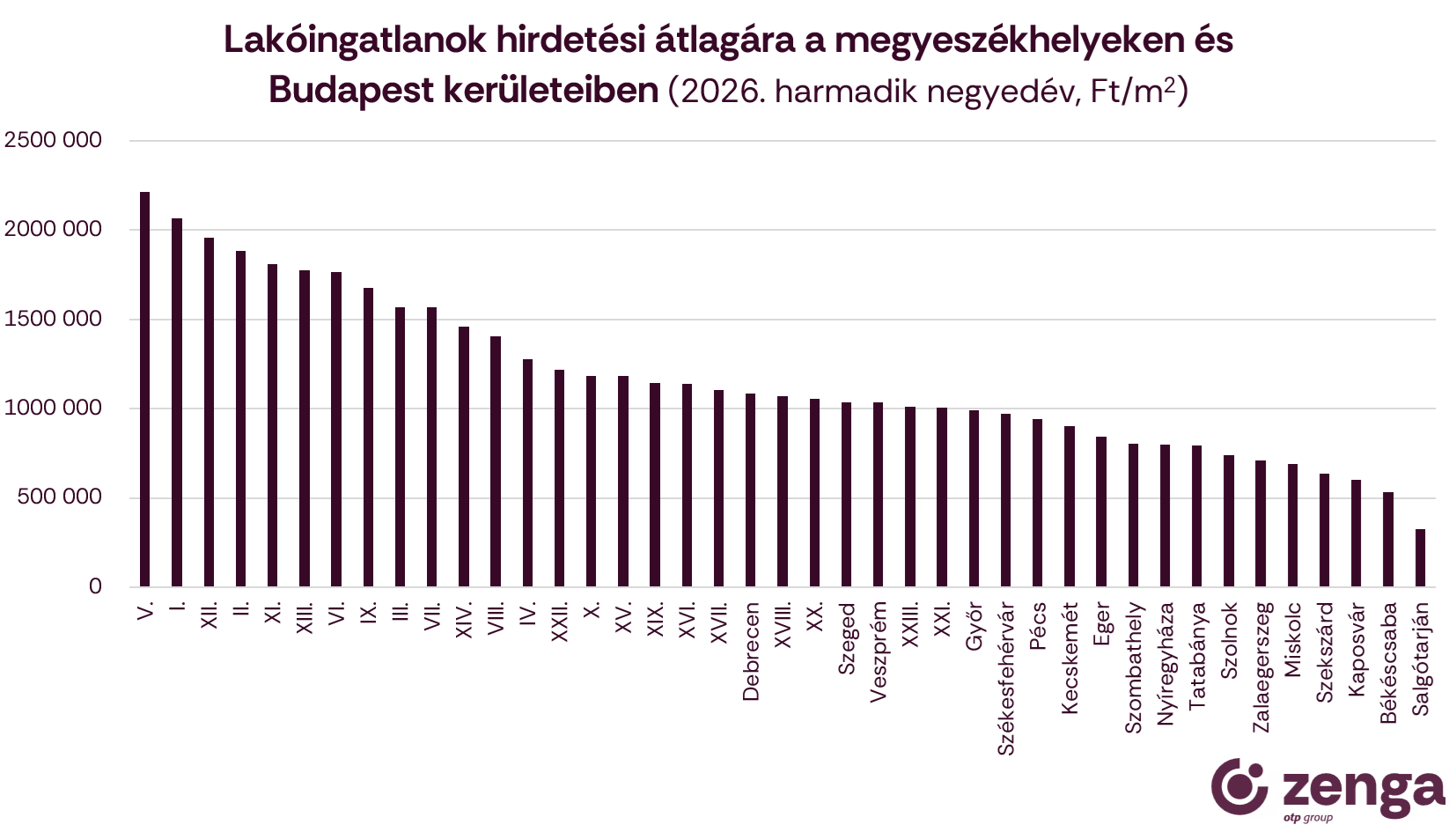 3_átlagár megyeszékhely, kerület.png