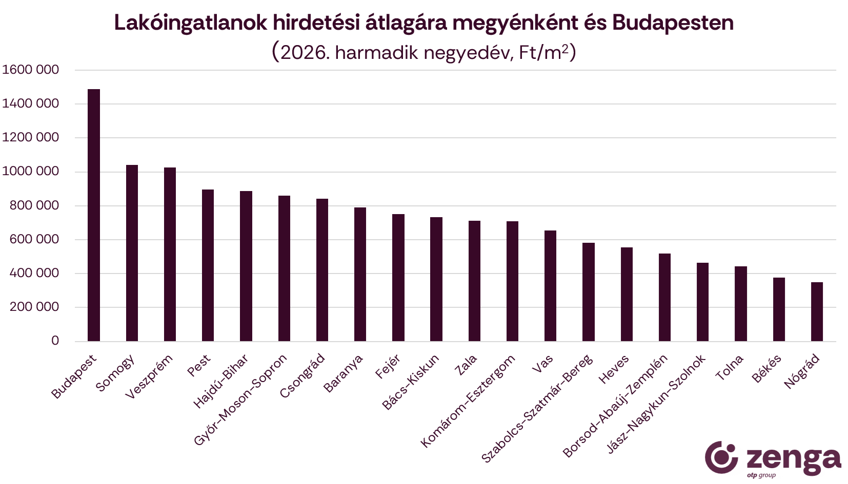 4_átlagár megye.png