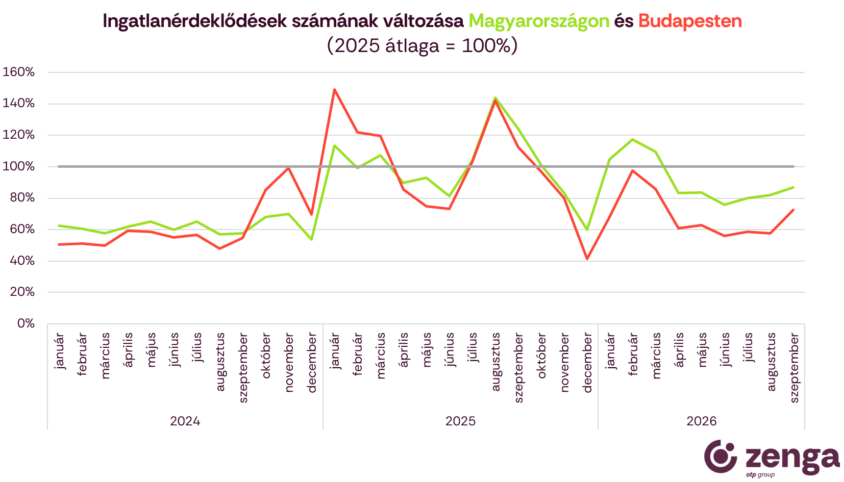 1_ingatlanérdeklődések mo és bp.png