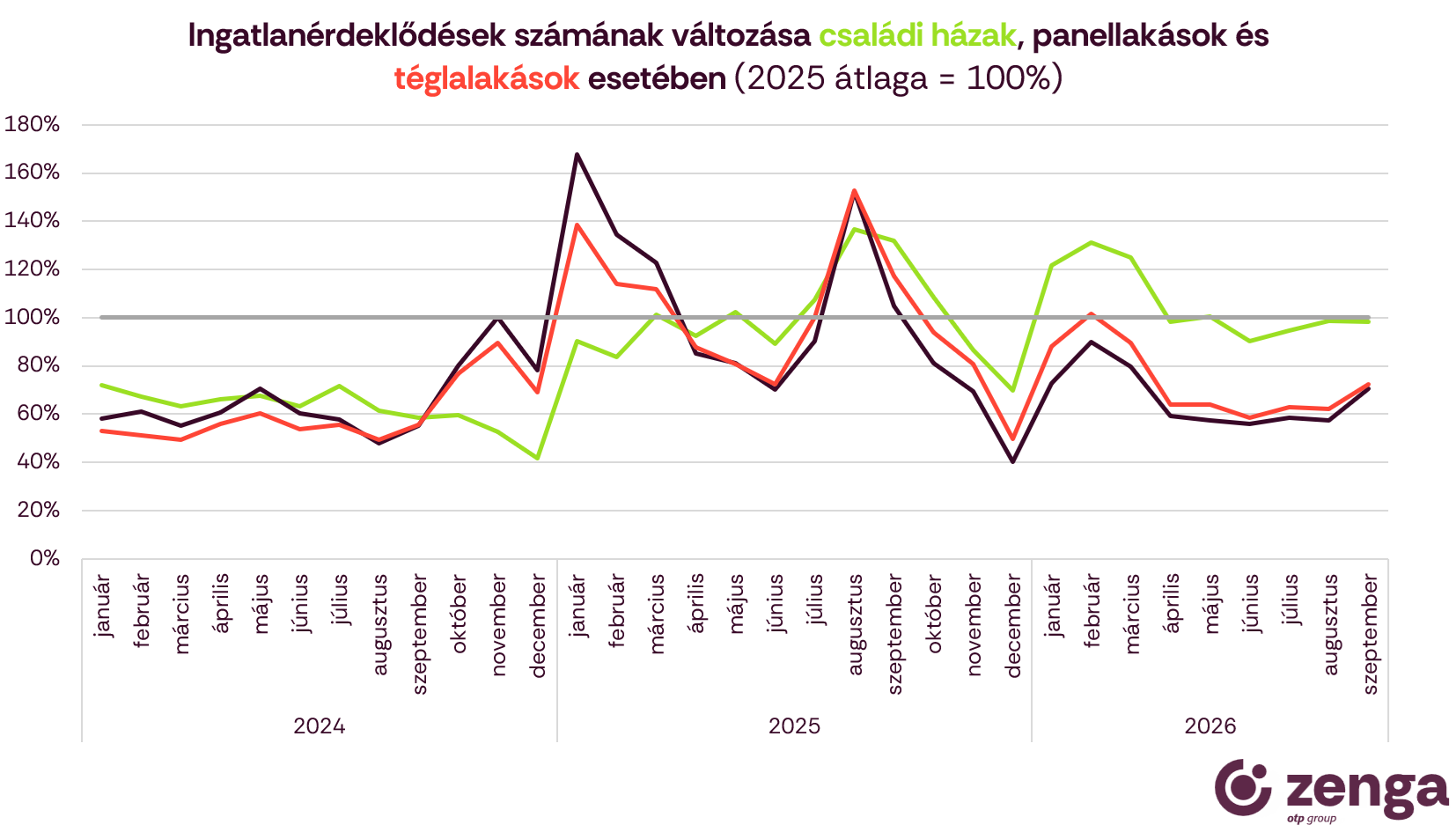 2_ingatlanérdeklődések típusonként.png