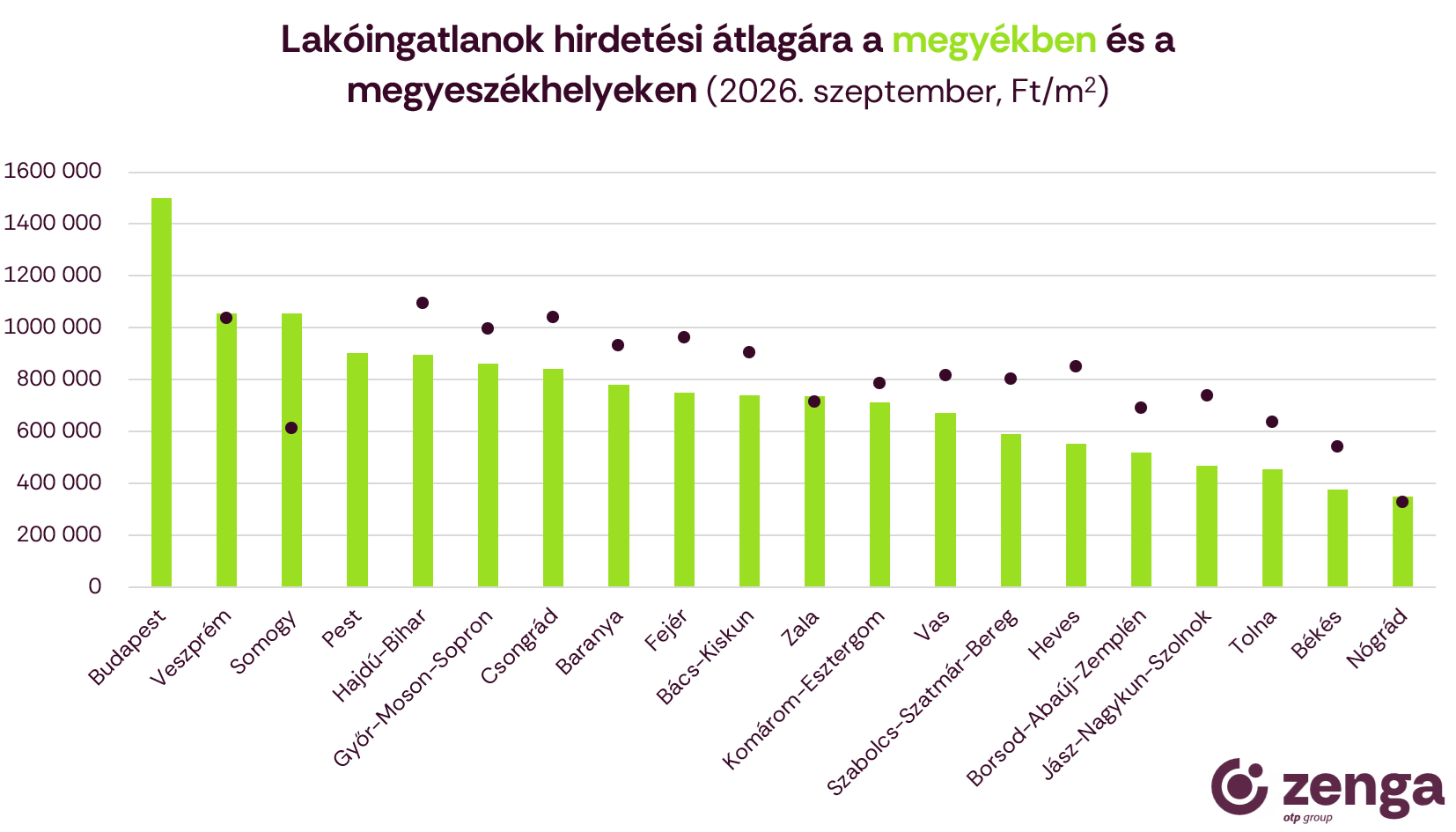 2_megyei átlagár 2026 szeptember.png
