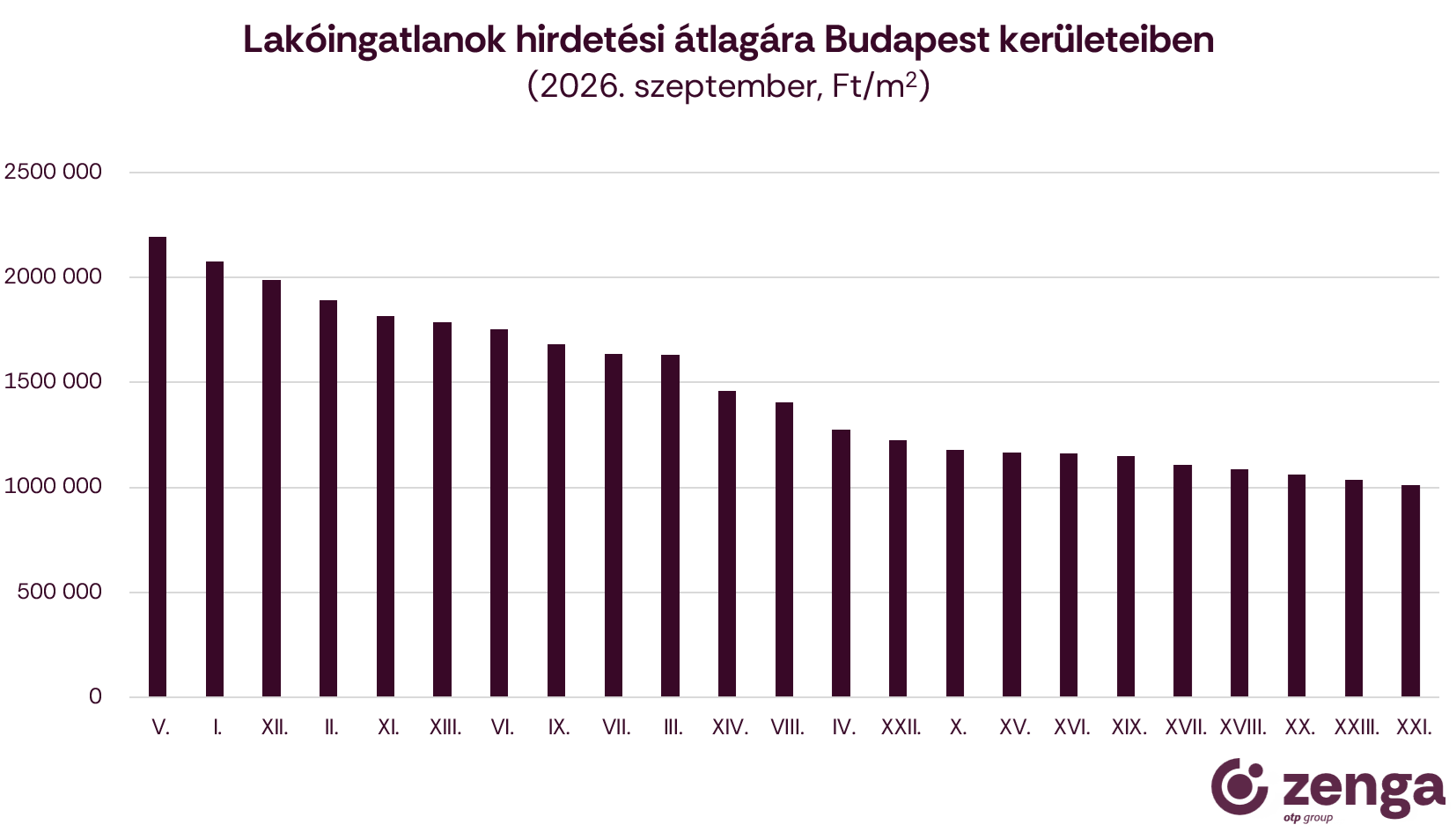 3 budapesti átlagár 2026 szeptember.png