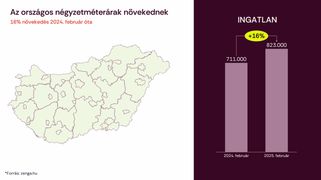 Berobbant az év a lakáspiacon – De meddig tarthat ki a lendület?