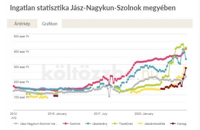Hogyan alakulnak az ingatlanárak Jász-Nagykun-Szolnok megyében?