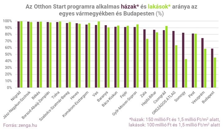 Megugrottak az érdeklődések a támogatott lakásvásárlási program hírére