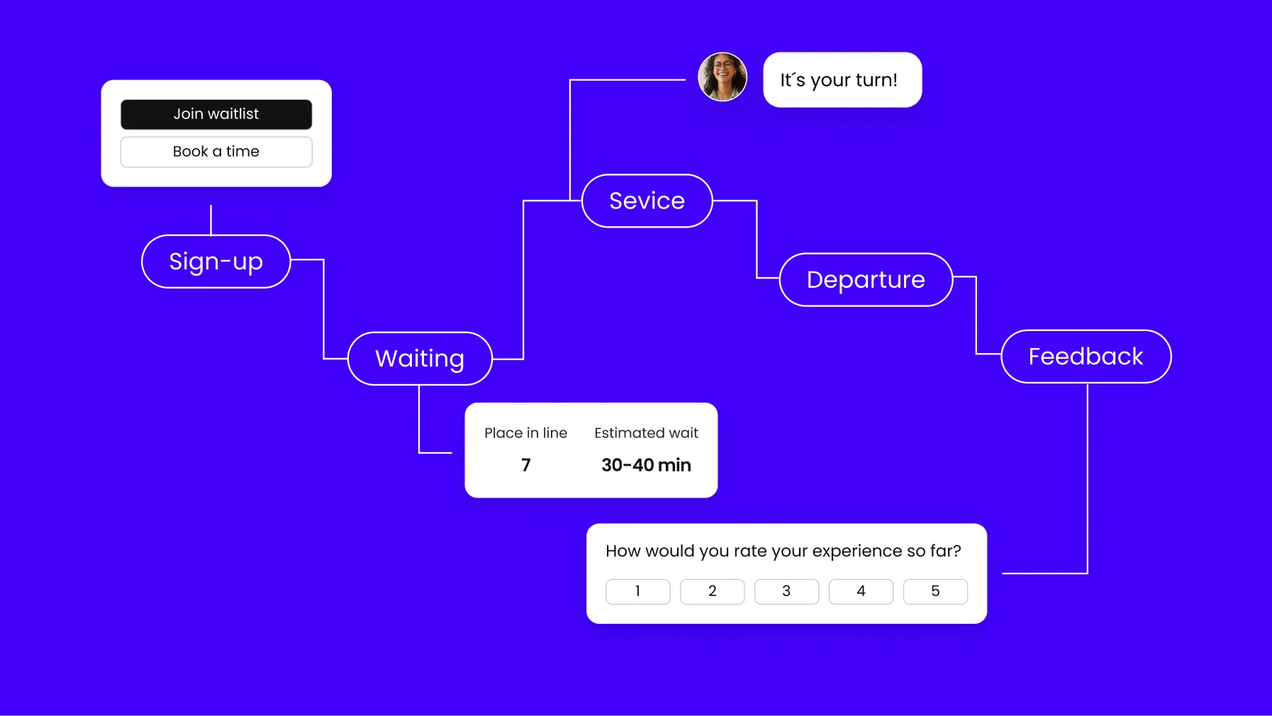 The difference between customer journey and customer experience (CX) | Waitwhile