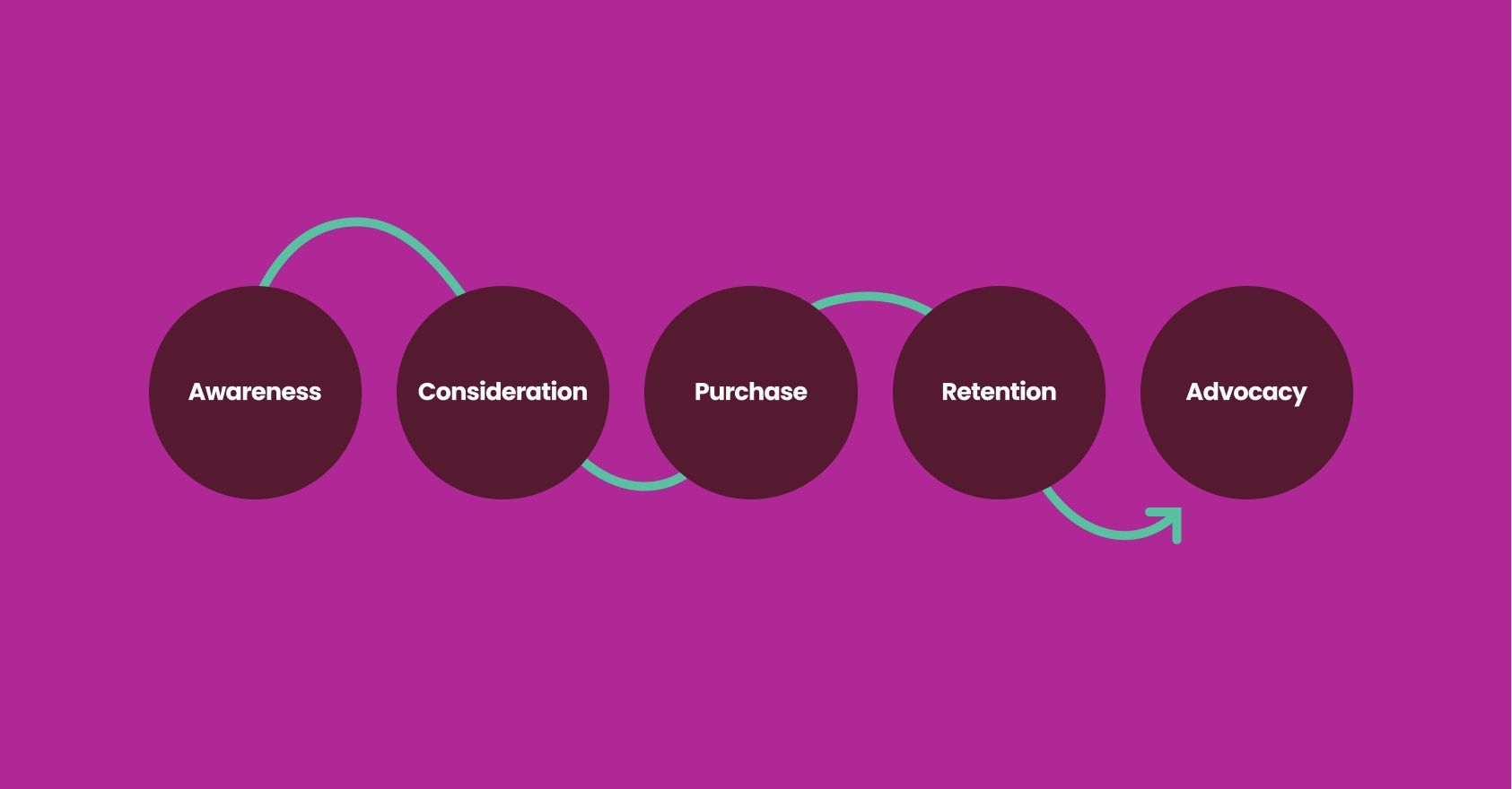 Customer journey map illustrating stages: Awareness, Consideration, Purchase, Retention, Advocacy.
