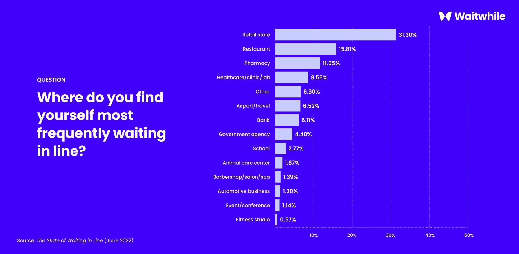 Infographic showing survey results on common places where people wait in line, including retail, restaurants, and more
