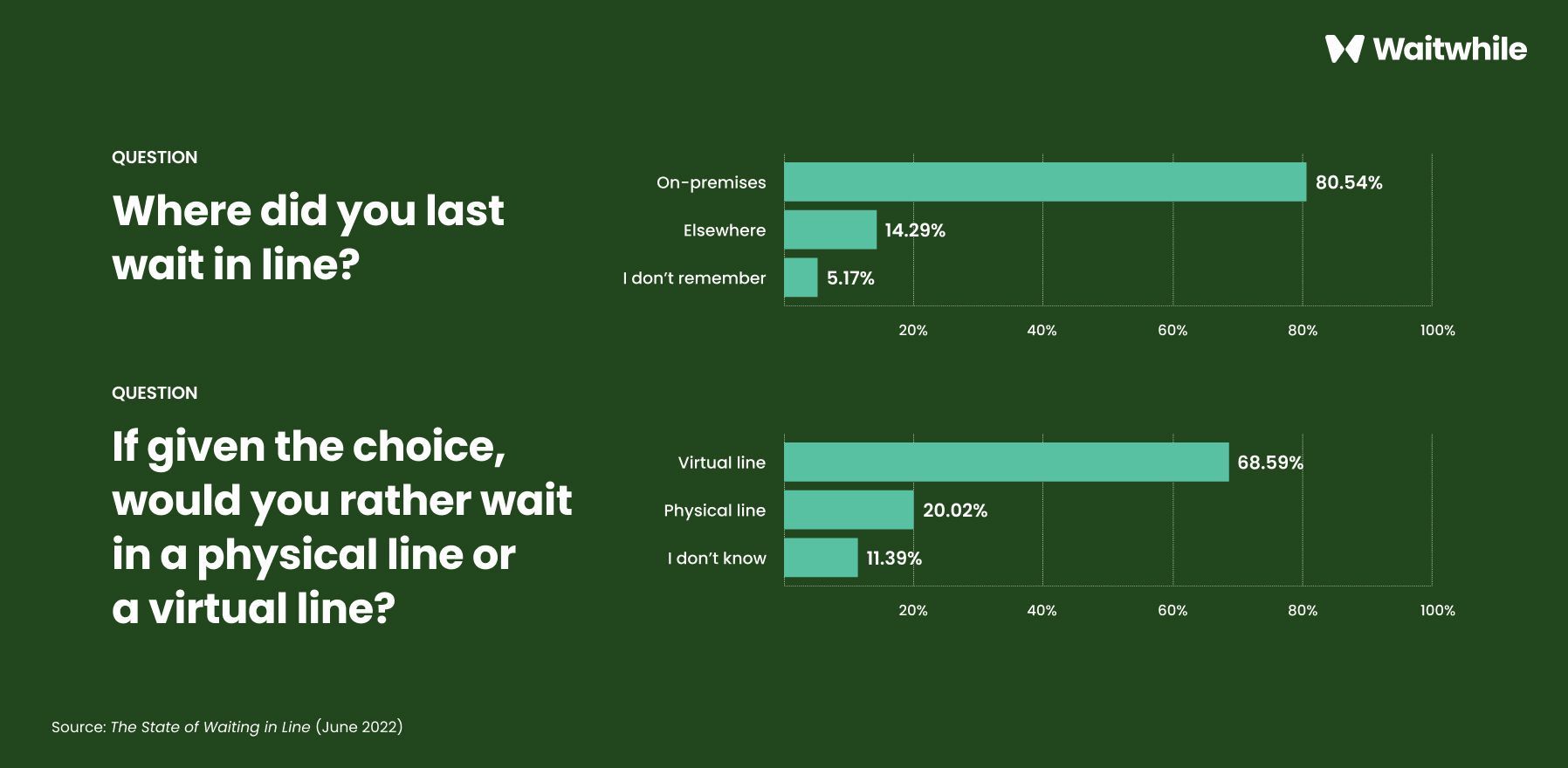 Data visualization displaying survey results about preferences for waiting in line, including virtual and physical options