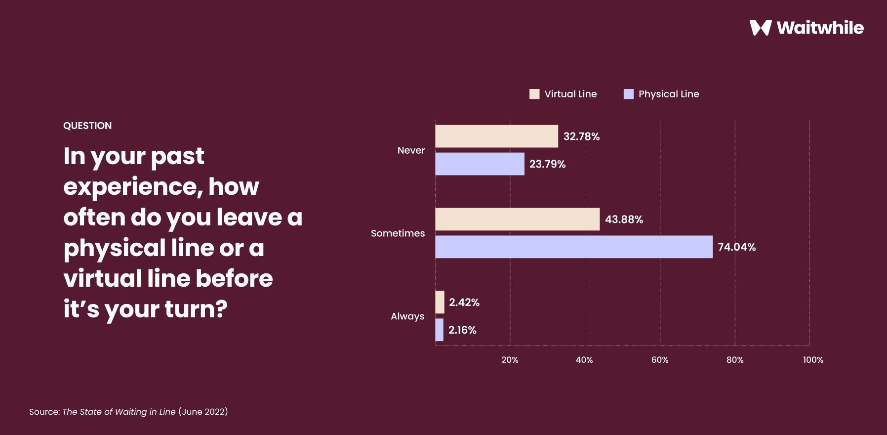 Survey results on waiting habits in physical vs virtual lines, highlighting user experiences and percentages