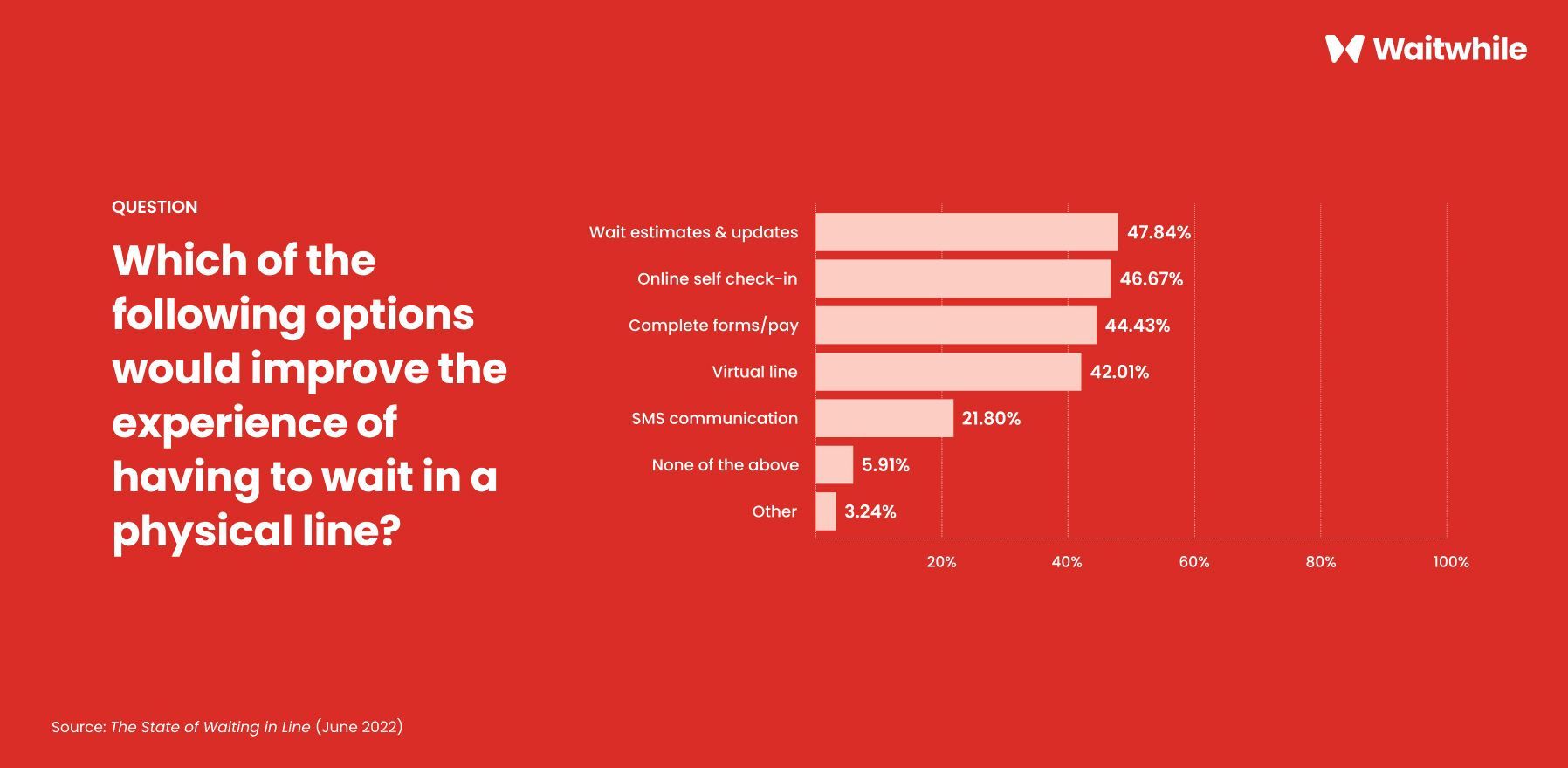 Data visualization showing ranking of options to improve wait experience in a physical line