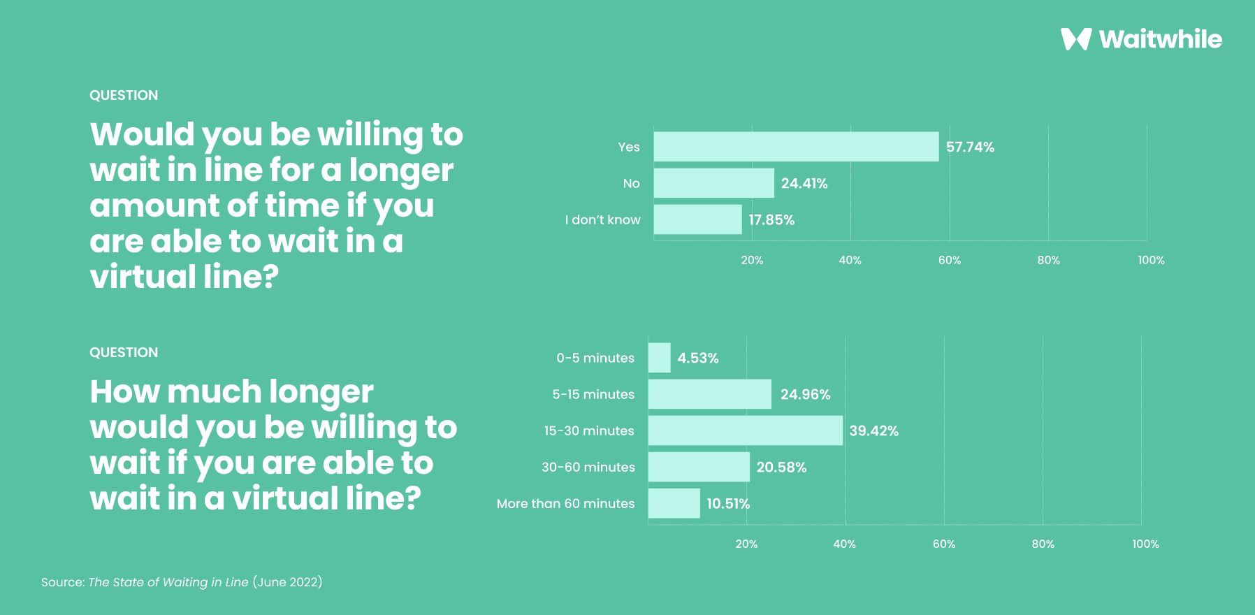 Survey results on willingness to wait in a virtual line, with percentages displayed for each response