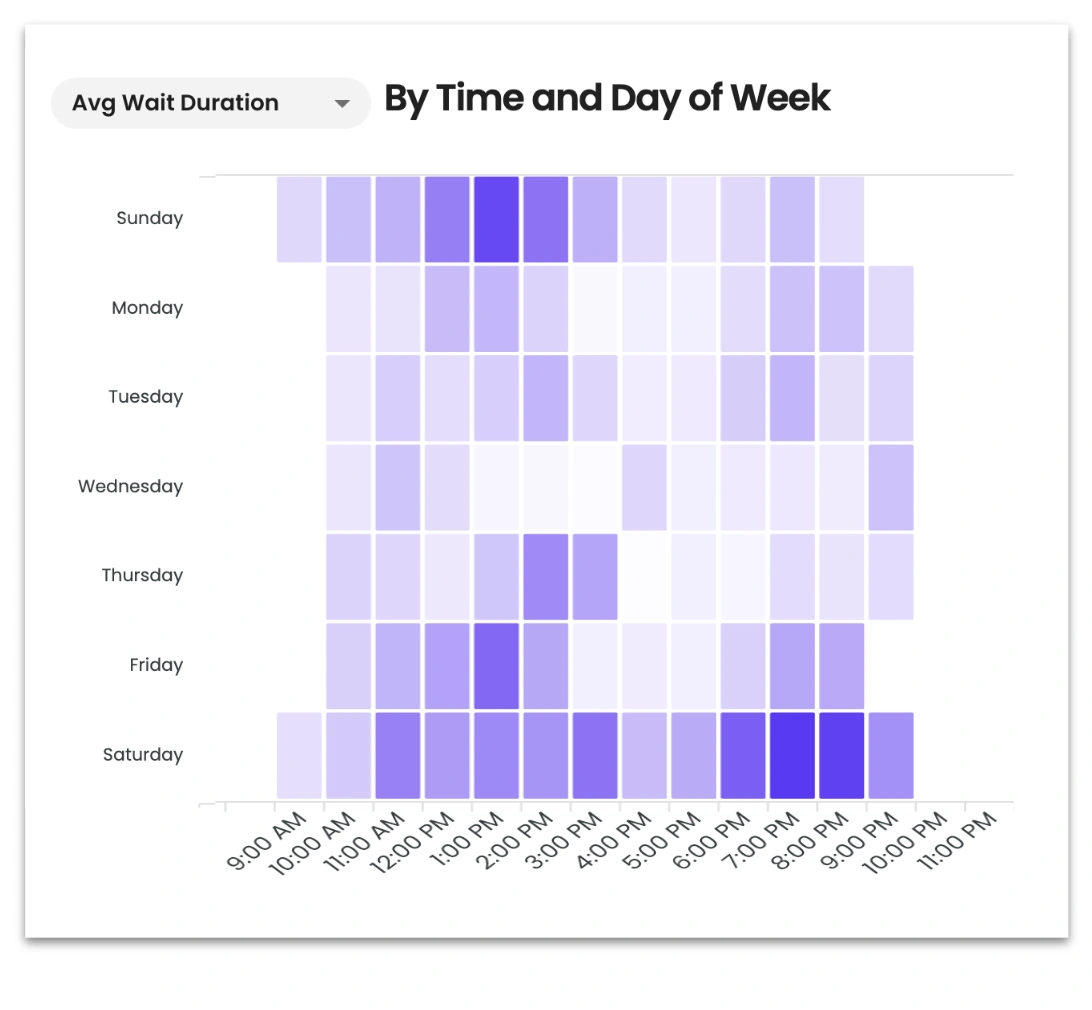 Heatmap showing average wait durations by time and day of the week for a specific service