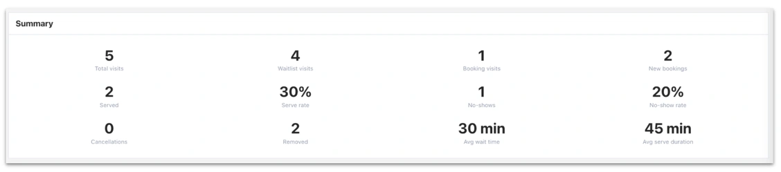 Data summary with total visits, served rate, and waitlist visits analytics