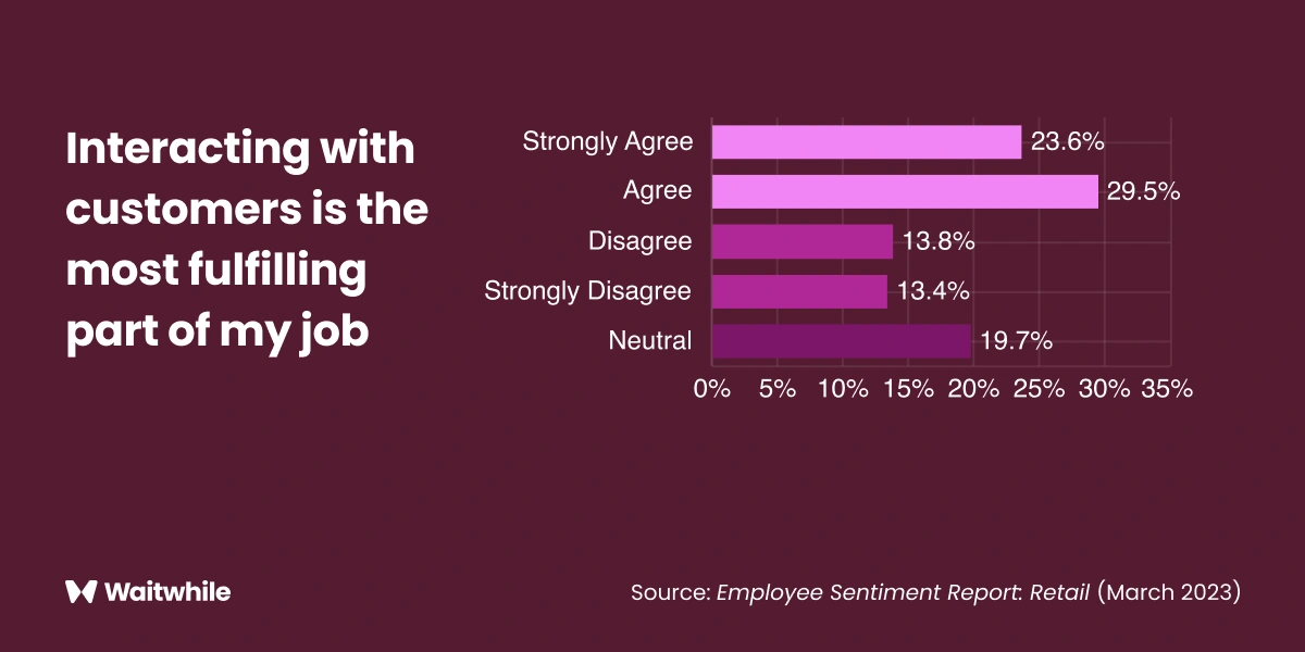 Unlock customer loyalty with The Employee Sentiment Report: Retail | 2026 | Waitwhile