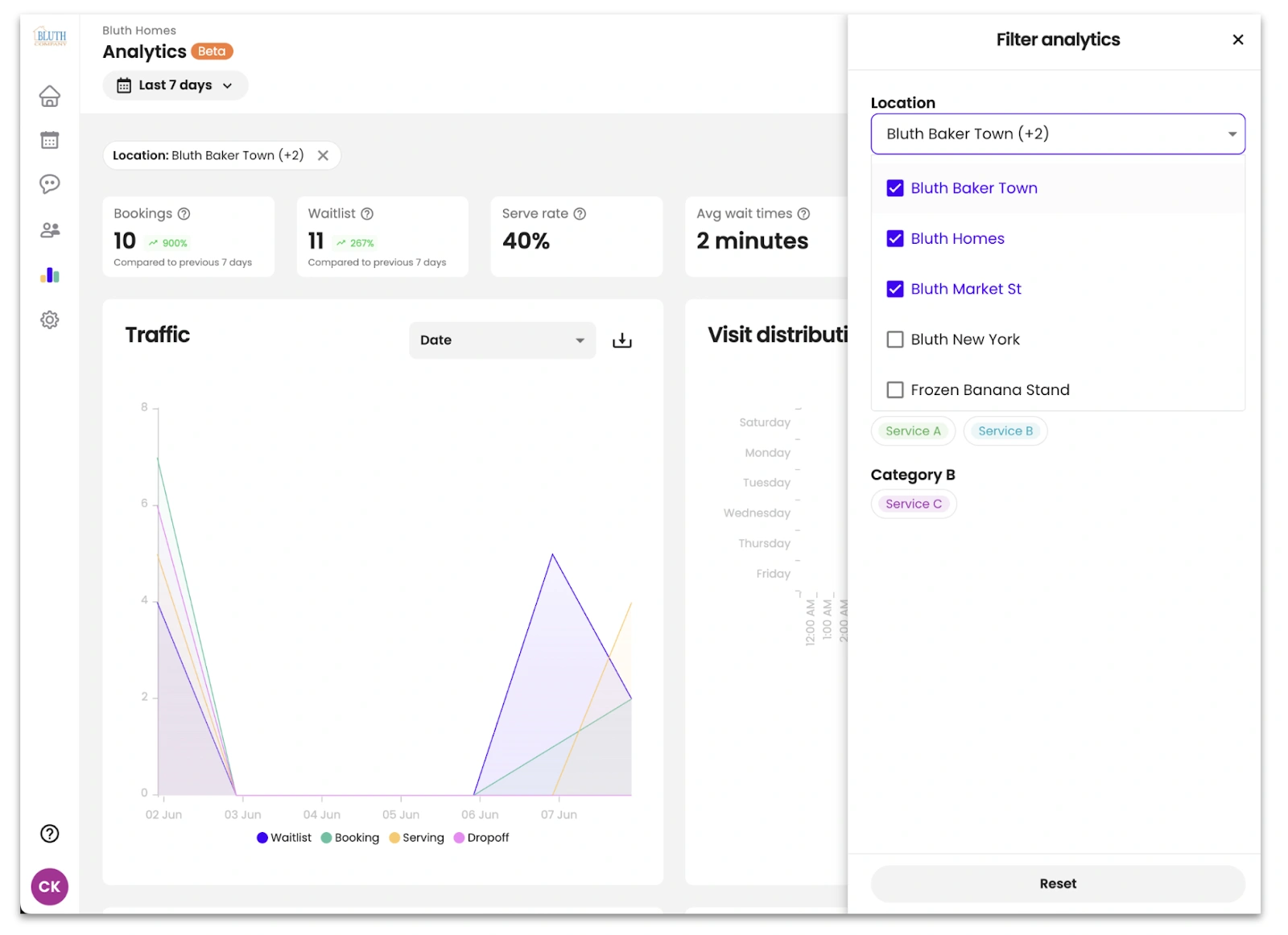 Analytics dashboard showing traffic data for bookings, waitlist, and serving times at Bluth Baker Town