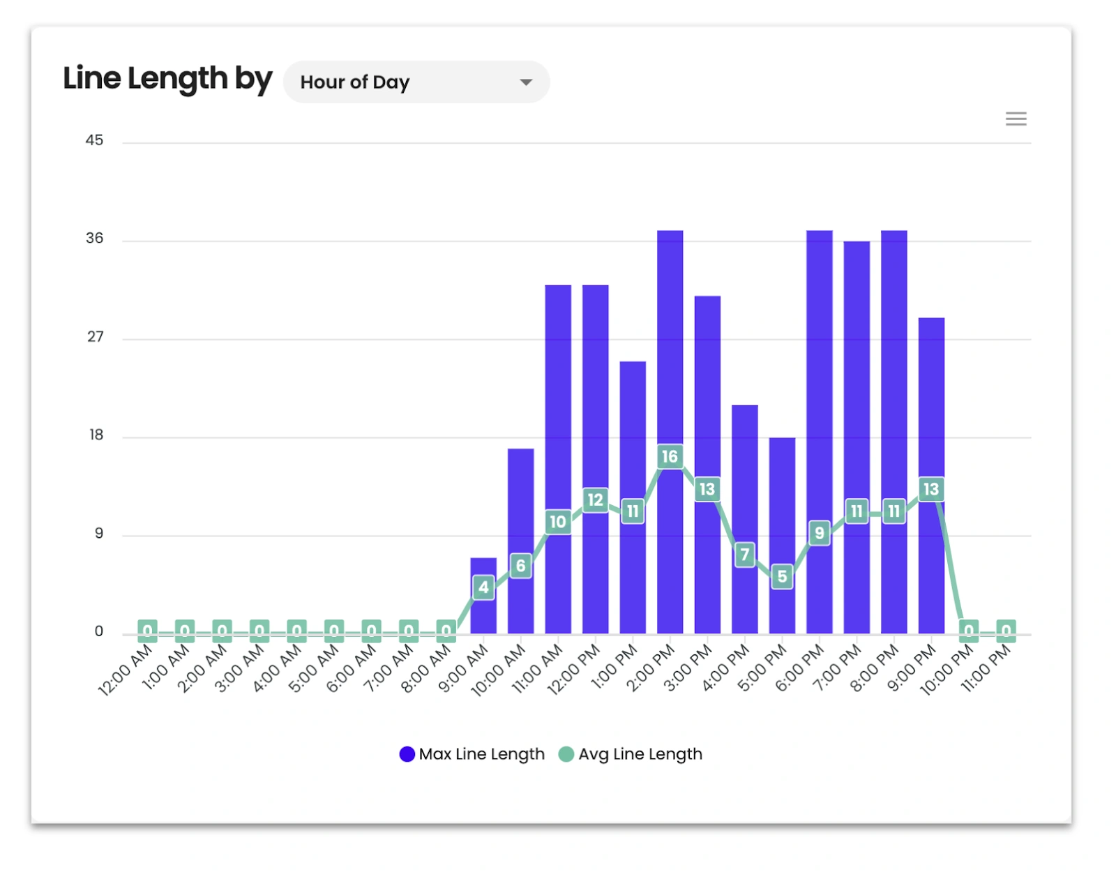 Line length comparison chart displaying maximum and average values throughout the day
