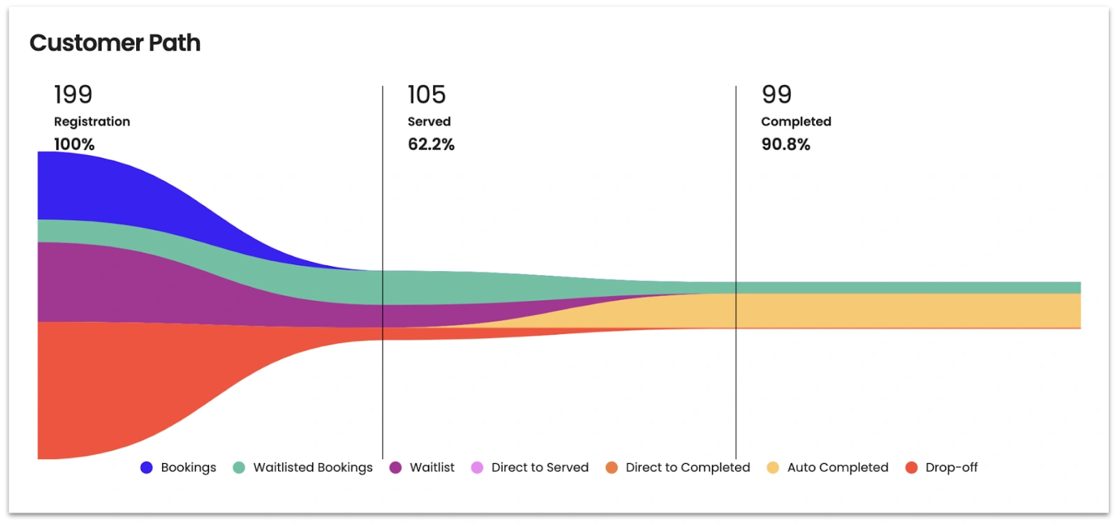 Customer journey flowchart illustrating registration, served, and completed metrics with color-coded categories