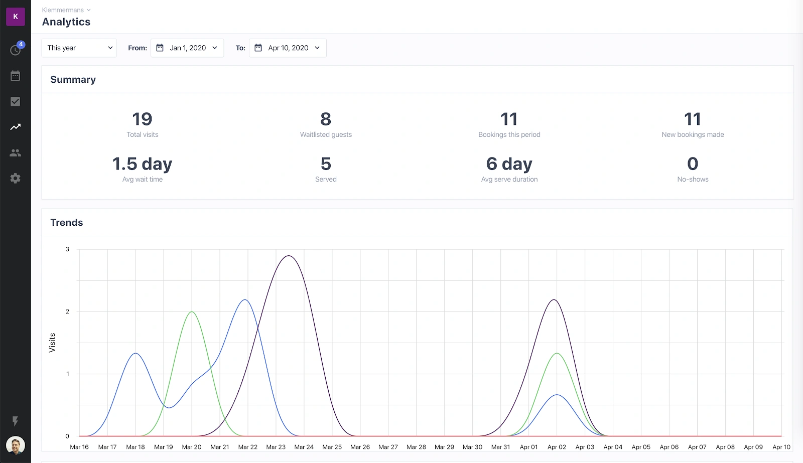 Waitwhile waitlist app screenshot of analytics section
