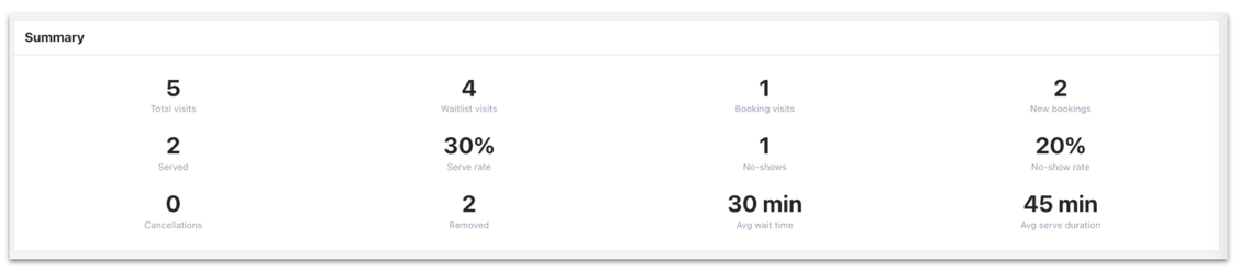 Data summary with total visits, served rate, and waitlist visits analytics