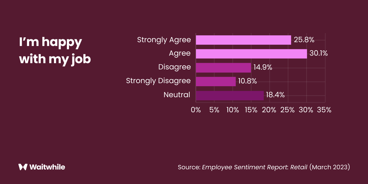 Employee sentiment report chart showing job happiness percentages in retail for March 2023