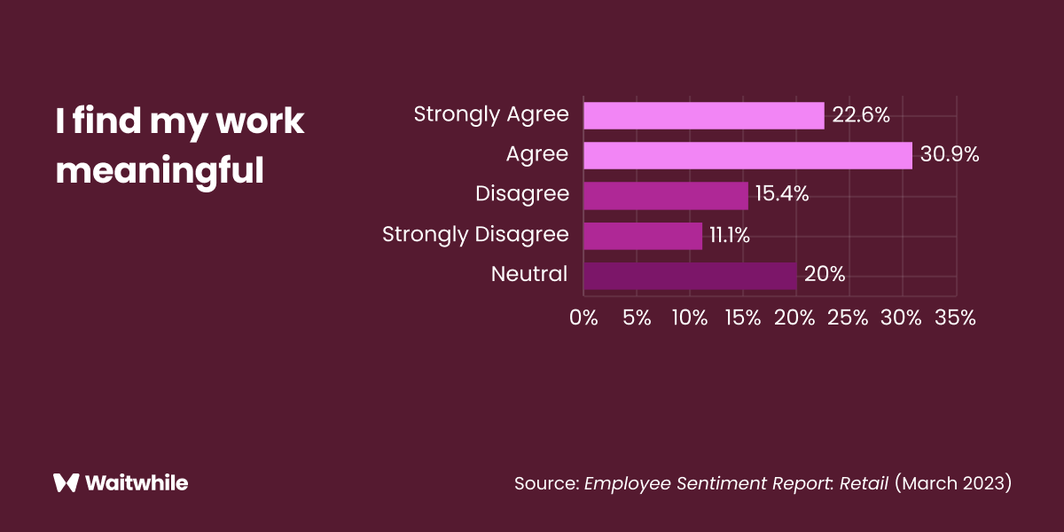 Employee sentiment report chart showing levels of agreement on finding work meaningful in retail