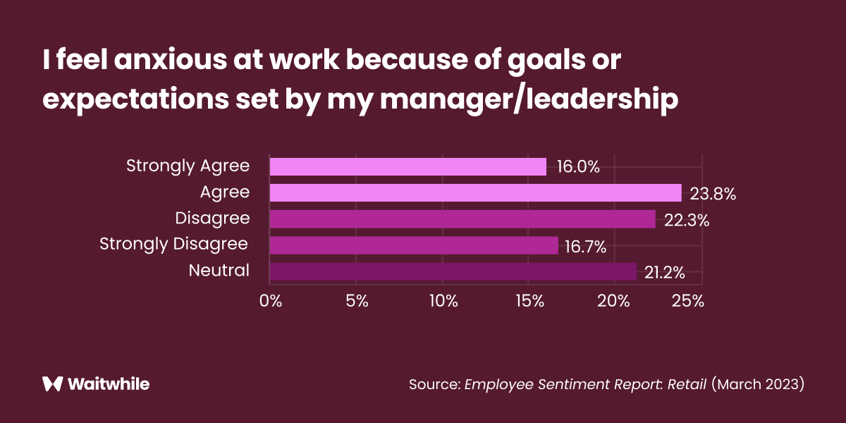 Employee sentiment report showing feelings of anxiety at work due to management expectations, March 2023