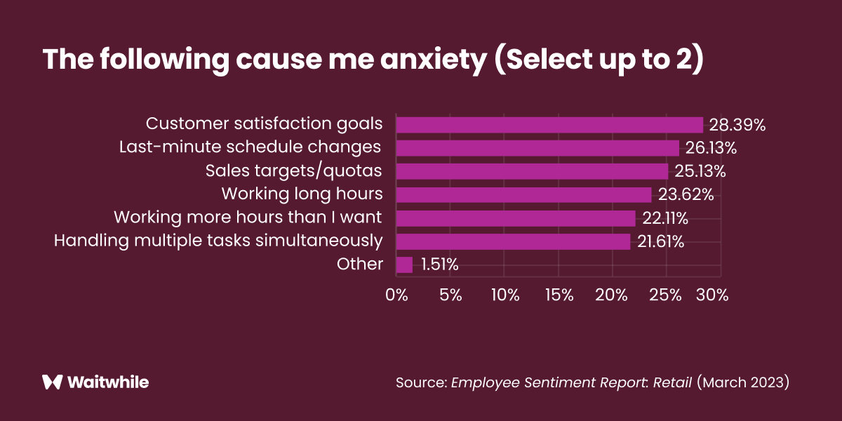 Employee anxiety factors in retail: customer satisfaction goals, schedule changes, sales targets, and multitasking