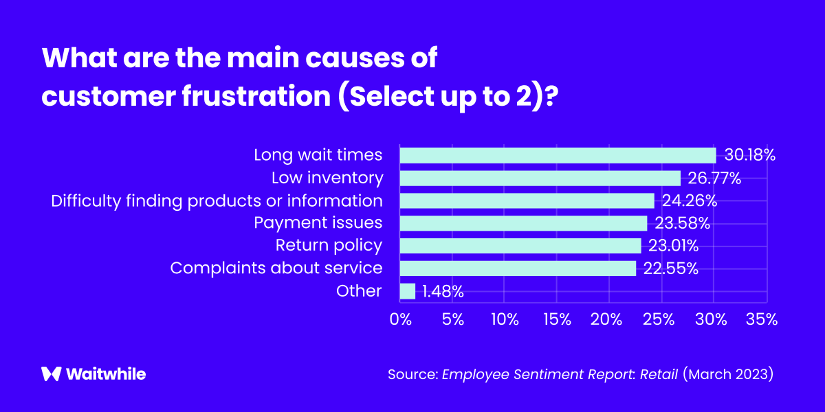 Customer frustration causes in retail: long wait times, low inventory, payment issues, return policies, service complaints