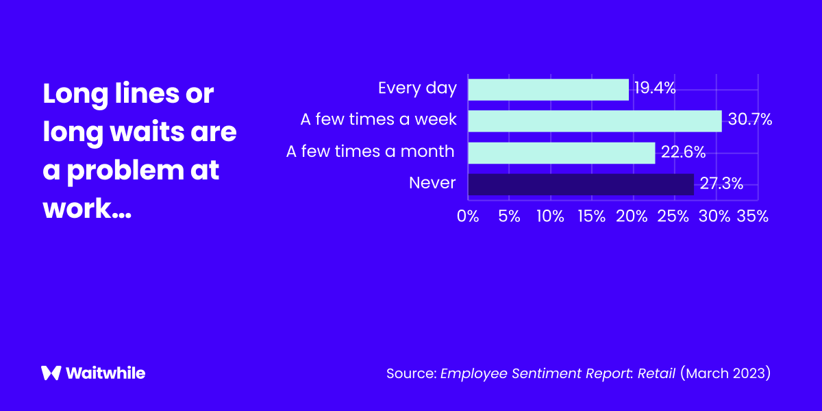 Bar graph showing employee sentiment on wait times at work, with percentage breakdown of frequency