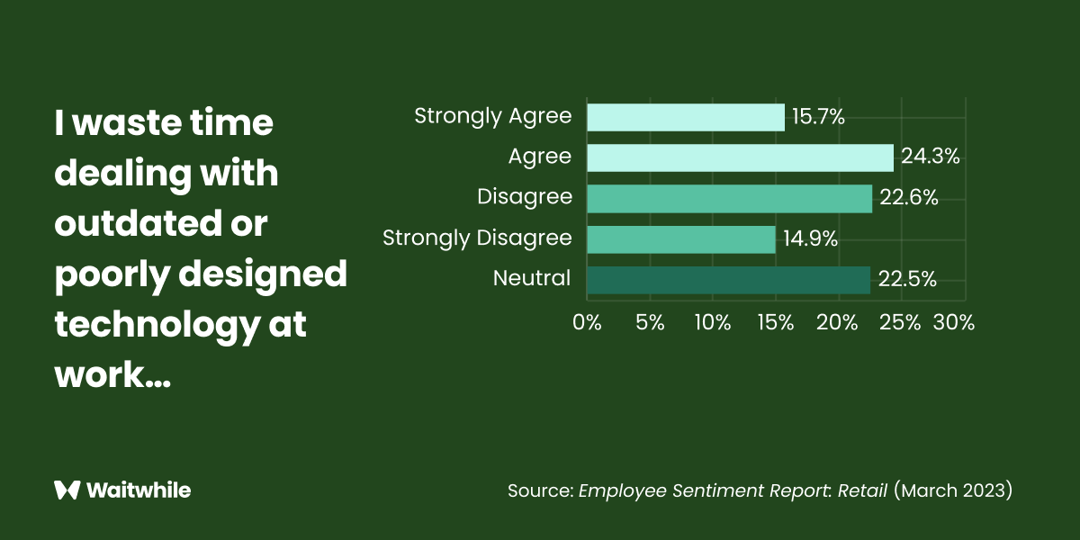 Employee sentiment graph showing time wasted on outdated technology at work, with detailed percentage breakdowns