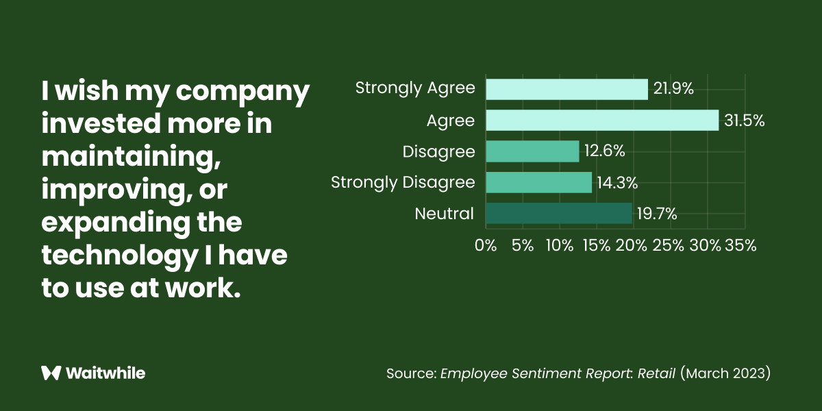 Employee sentiment report showing technology investment opinions in retail, March 2023