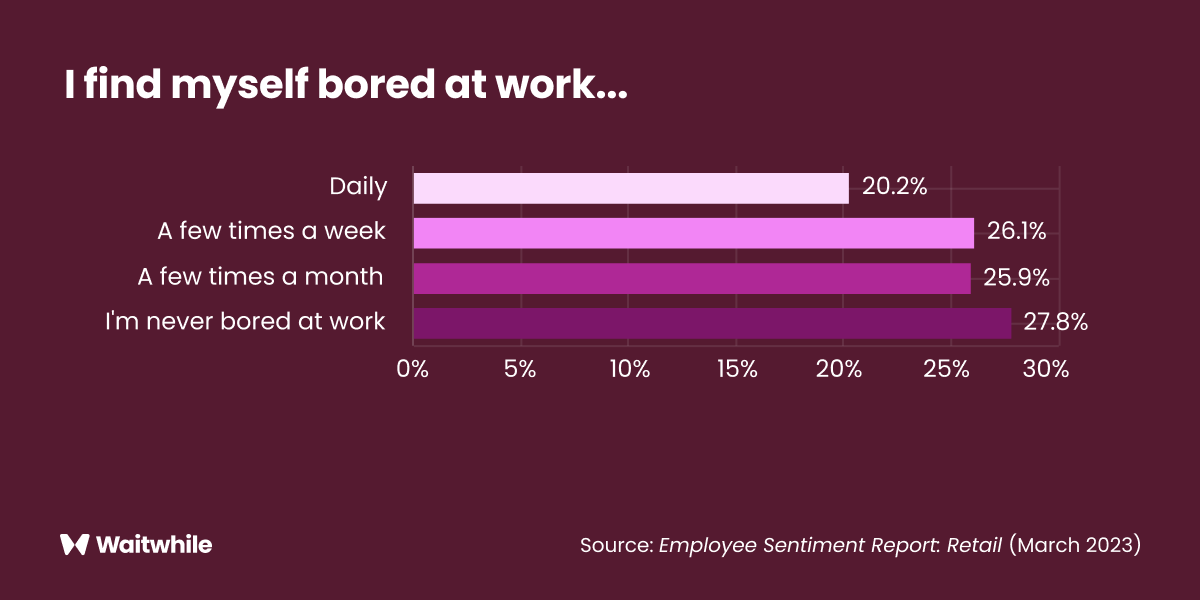 Employee sentiment report showing boredom levels at work in the retail sector, March 2023