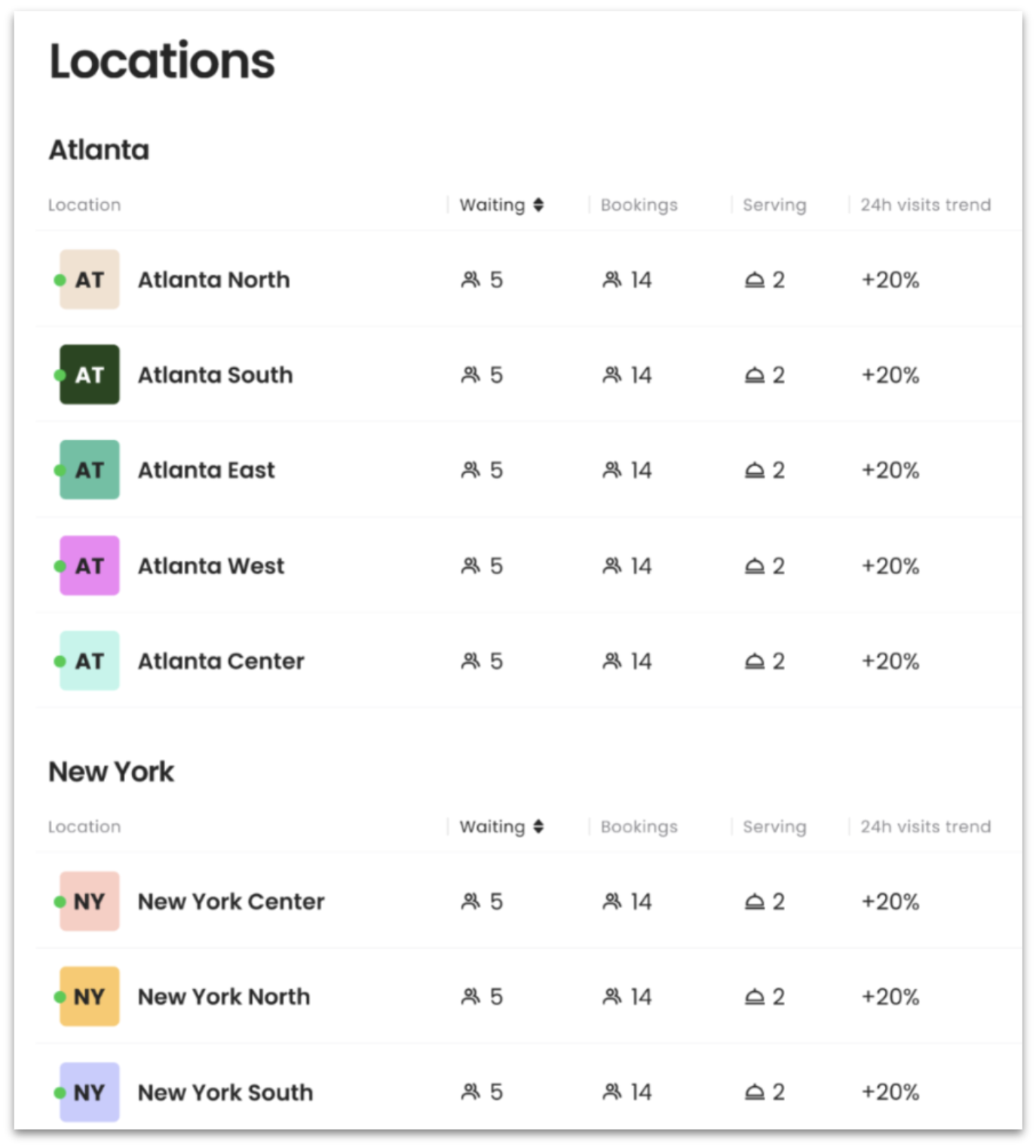 Locations overview for Atlanta and New York, showing wait times and booking details for different locations