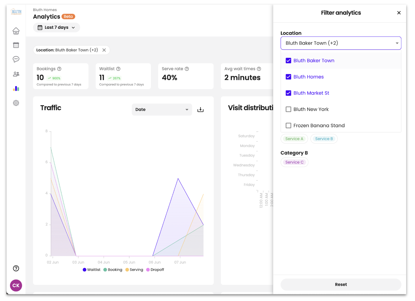 Analytics dashboard showing traffic data for bookings, waitlist, and serving times at Bluth Baker Town