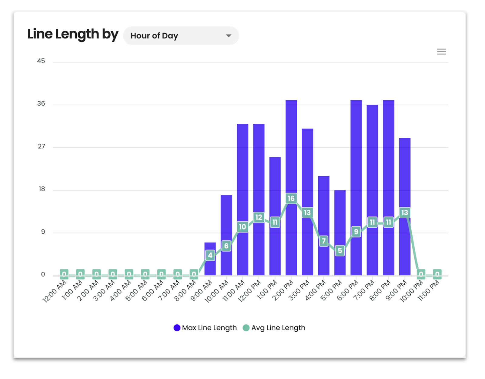Line length comparison chart displaying maximum and average values throughout the day