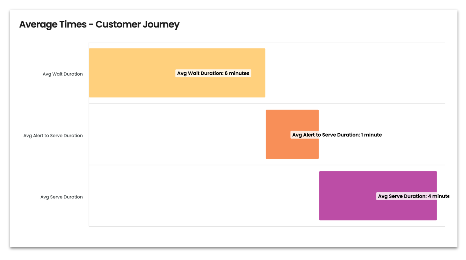 Bar chart illustrating average customer journey times: wait duration, alert to serve duration, and serve duration
