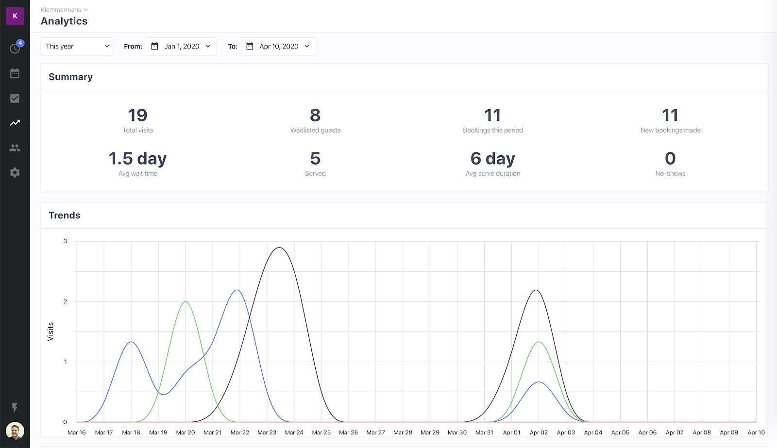 Waitwhile waitlist app screenshot of analytics section