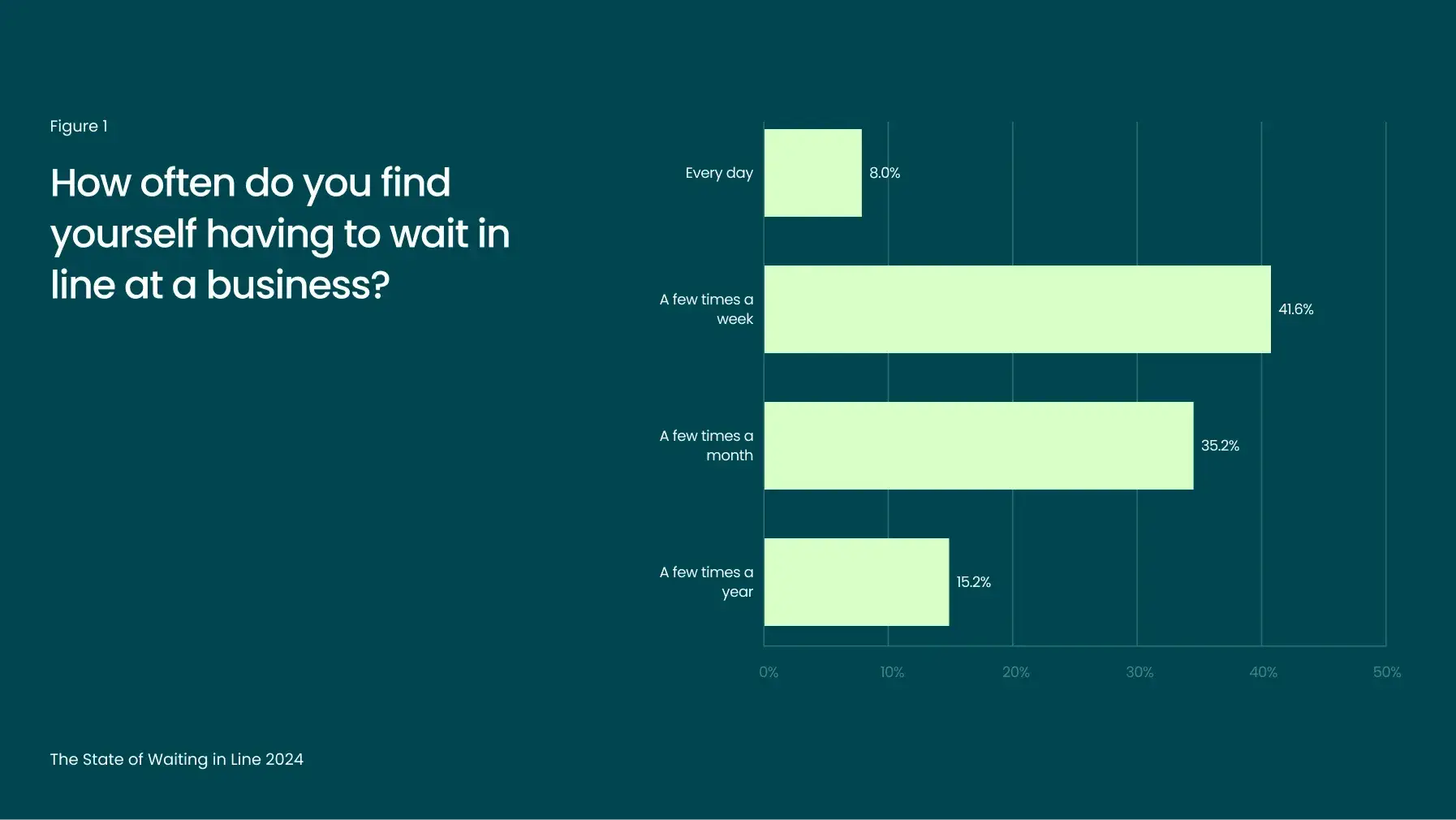 Bar chart depicting survey results on frequency of waiting in line at businesses for 2024