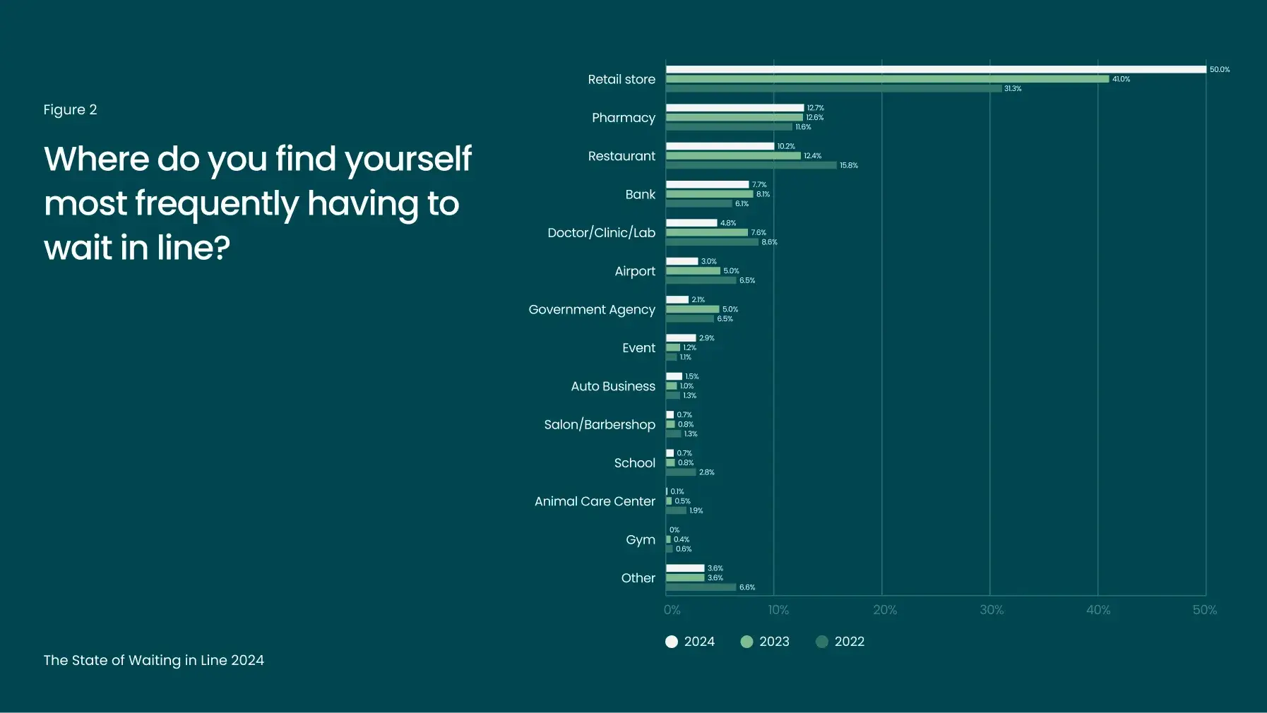 Bar chart displaying locations where people most frequently wait in line, comparing data from 2022 to 2024