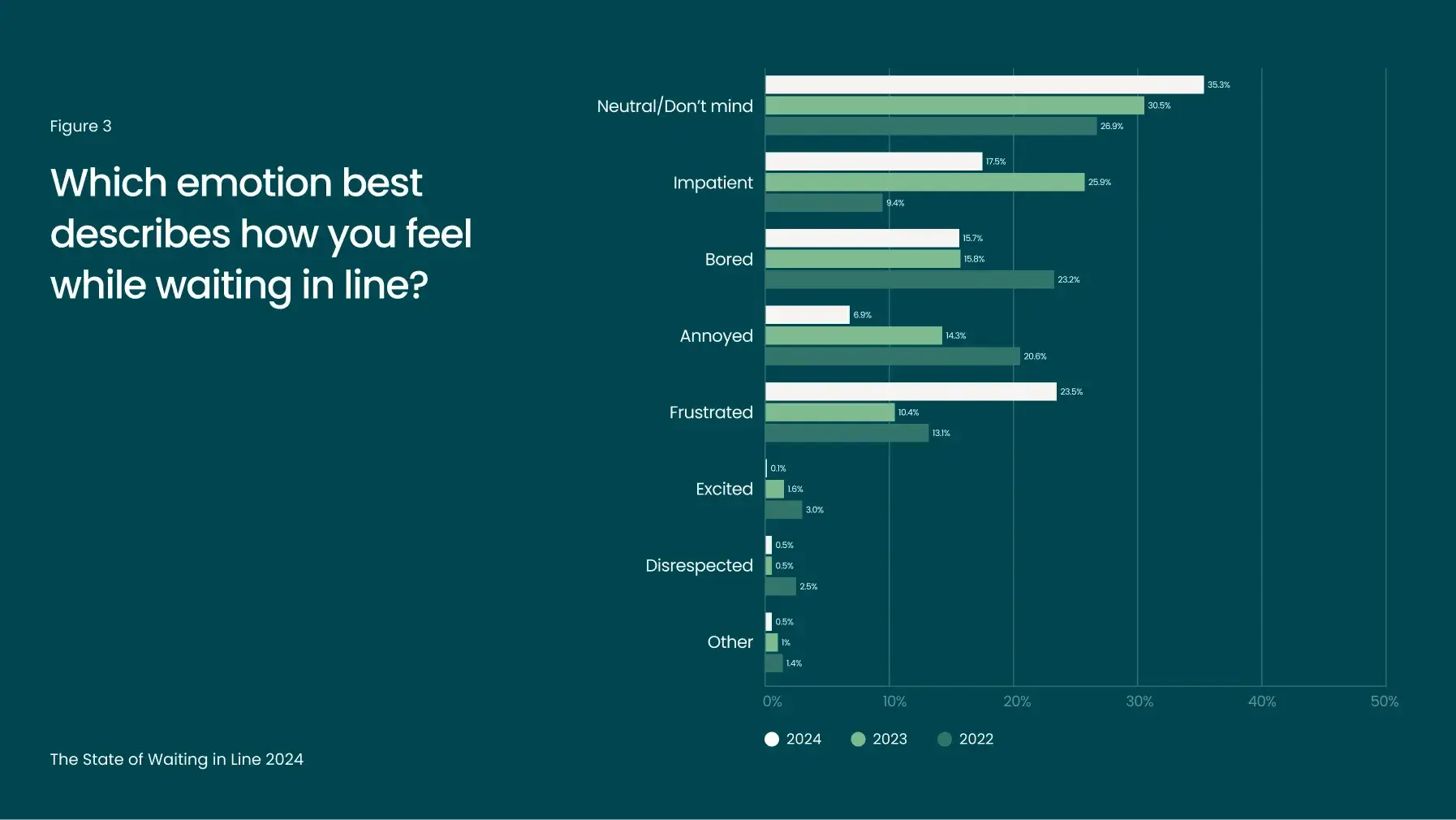 Bar chart displaying emotions related to waiting in line from the "State of Waiting in Line 2024" survey