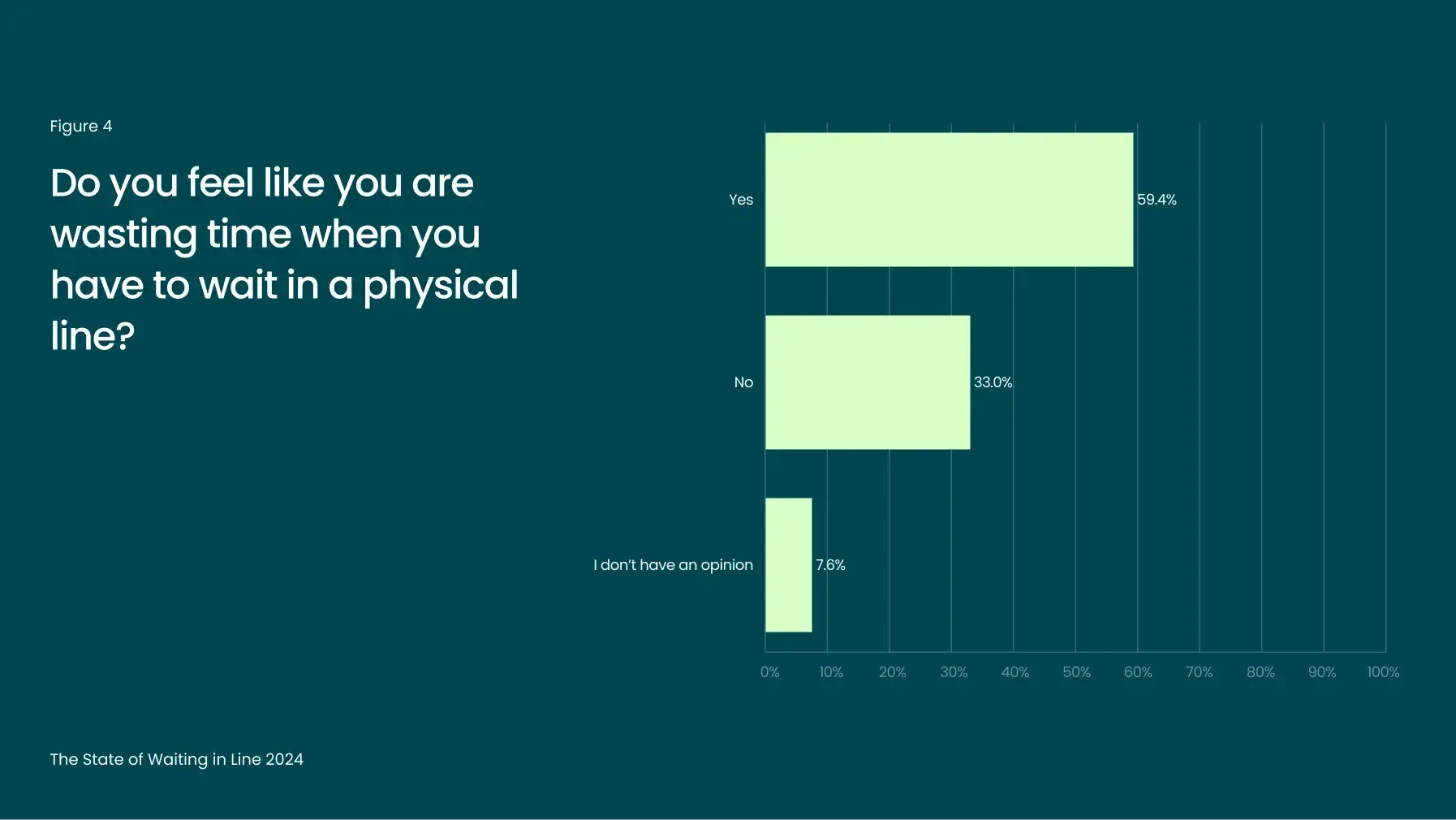 Survey results on perceived time wastage when waiting in a physical line, titled "The State of Waiting in Line 2024.